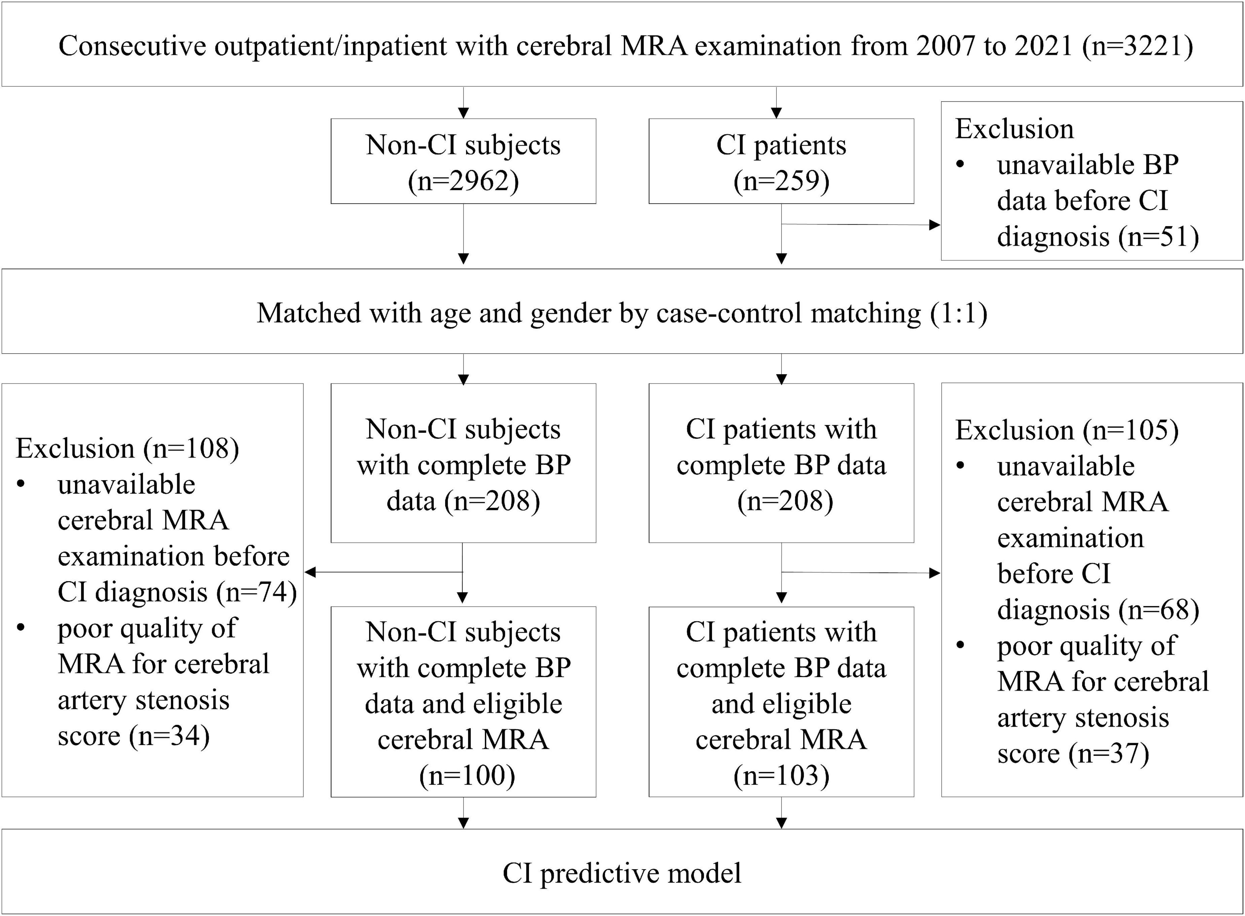 Longitudinal real world correlation study of blood pressure and novel features of cerebral magnetic resonance angiography by artificial intelligence analysis on elderly cognitive impairment